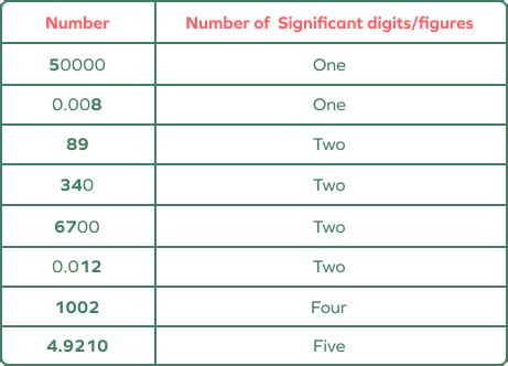four significant digits